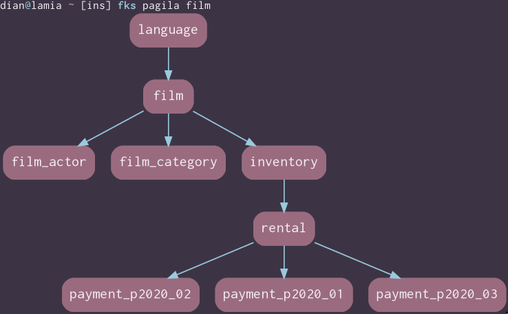 the "film" table in a graph showing its dependence via foreign key on the "language" table, and other tables' dependencies on "film". A film has corresponding records in "film_actor" and "film_category" (junction tables, to "actor" and "category" tables not shown in this partial perspective); copies of a film are in "inventory"; inventory items in turn are referenced in "rental"; and rentals turn up in a set of "payment" tables partitioned by month.